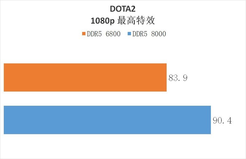 这就是高频内存！佰维 DW100 DDR5 6800 16G*2 + 8700G 也能玩 3A 大作！