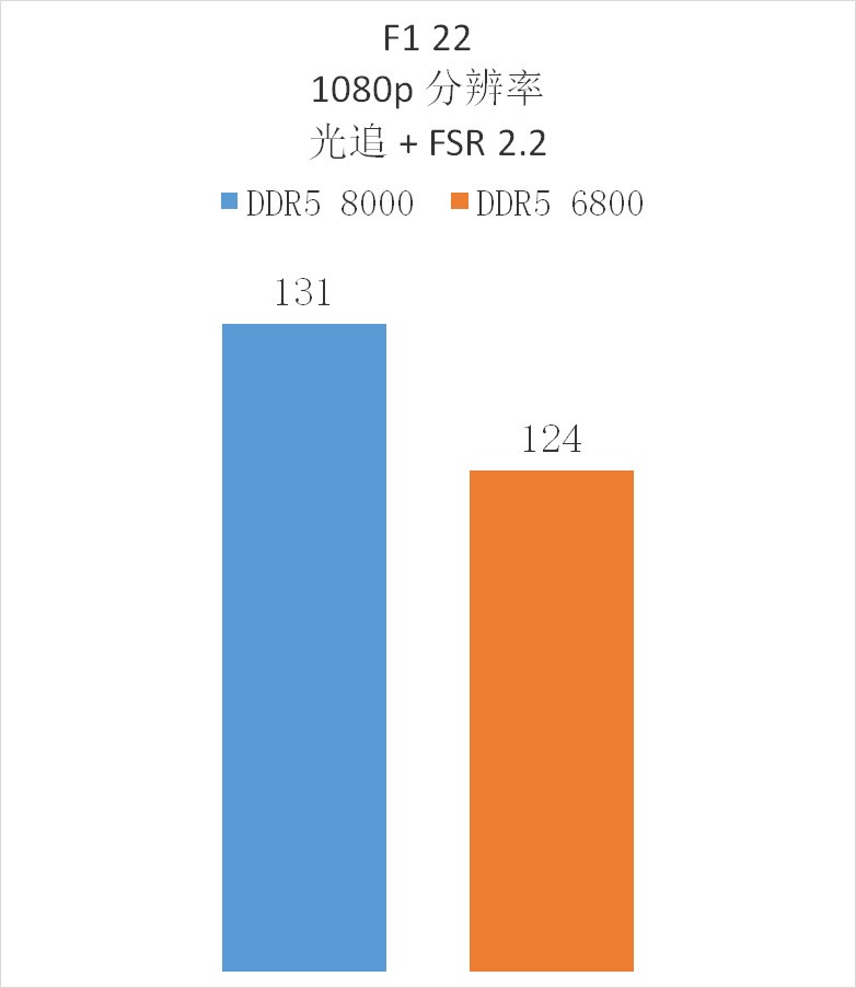 这就是高频内存！佰维 DW100 DDR5 6800 16G*2 + 8700G 也能玩 3A 大作！