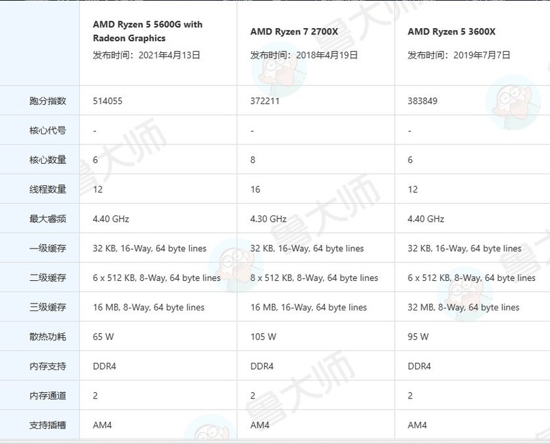 AMD 5600G VS 2700X/3600X+GTX 750Ti/760哪种组合更有性价比？
