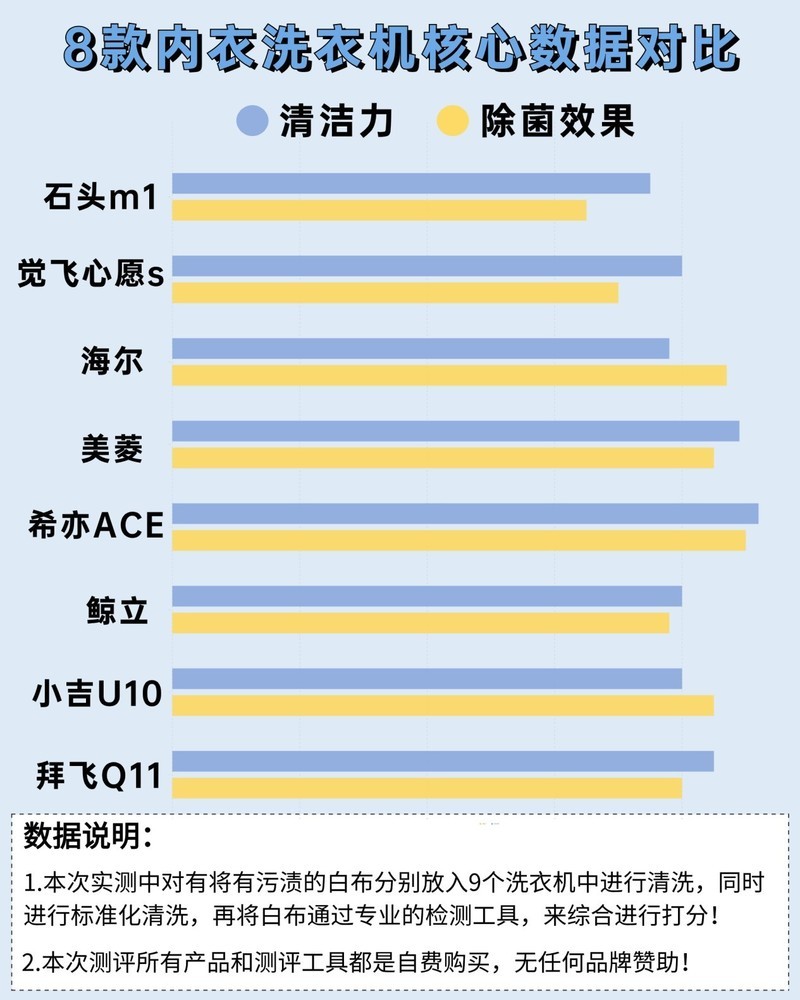 内裤洗衣机需要一人一台吗？快来围观2024年五大好货集合