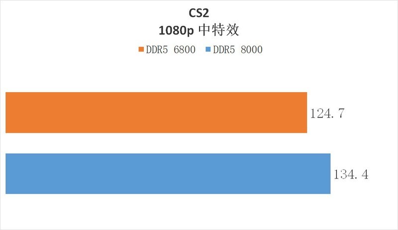 这就是高频内存！佰维 DW100 DDR5 6800 16G*2 + 8700G 也能玩 3A 大作！