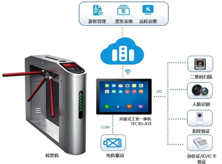 触想内嵌式工业一体机应用于智能检票机改善旅游体验