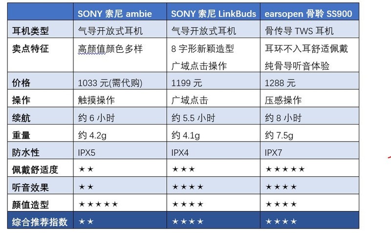 同为开放式听音耳机，索尼的气导式耳机和earsopen骨聆骨传导耳机有何不同体验？