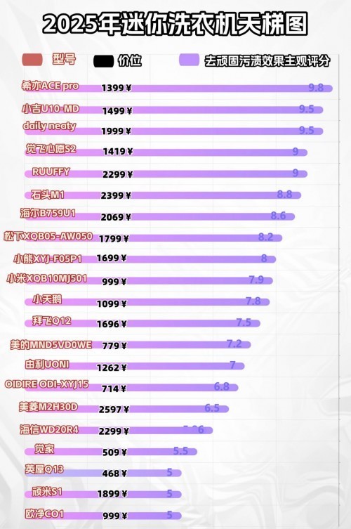 迷你洗衣机好用吗？迷你洗衣机四大品牌排行榜不容错过！
