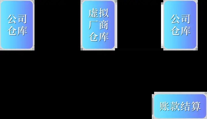 我的东西不在我这，ERP怎么管？