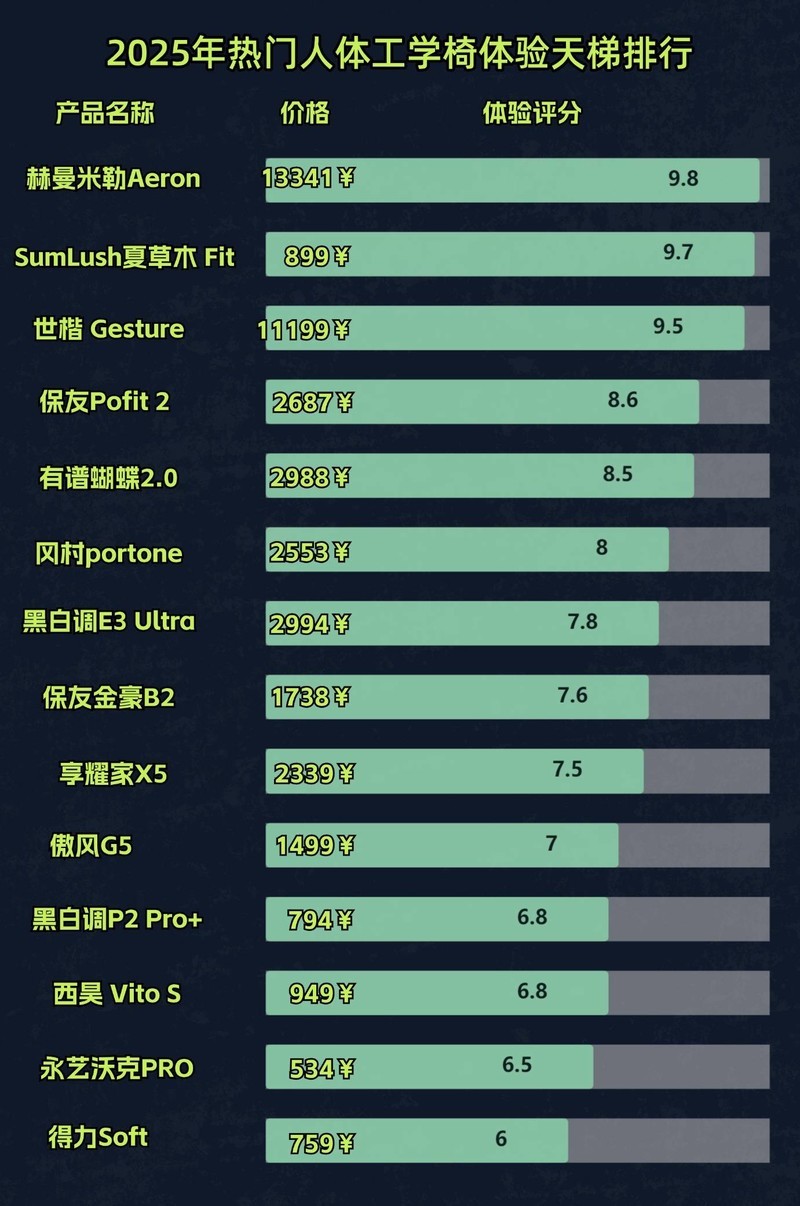 人体工学椅子什么牌子好？忠告人体工学椅几大危害内幕