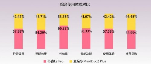 麦朵尔护眼灯怎么样？深度体验测评书客和麦朵尔护眼台灯真实性能