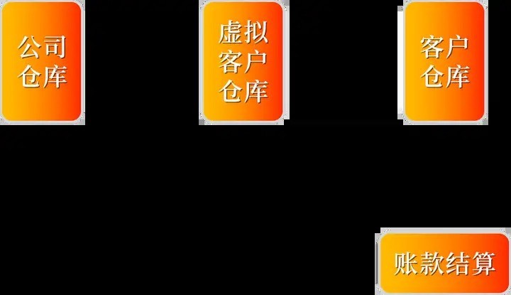 我的东西不在我这，ERP怎么管？