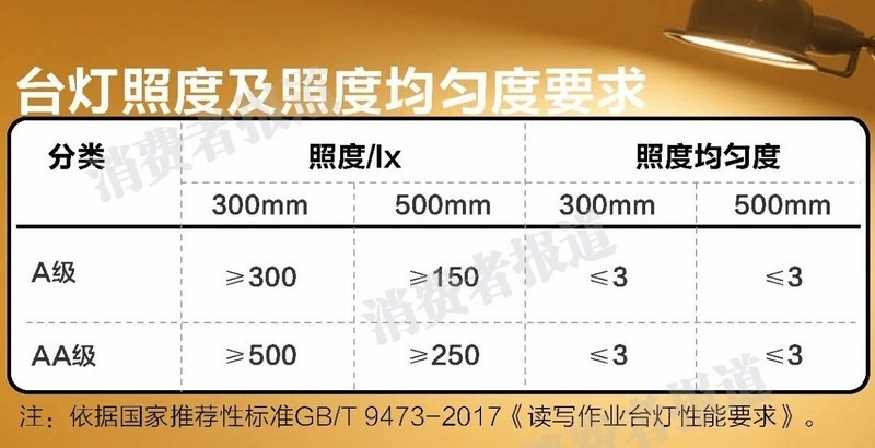 哪种灯对眼睛视力保护最好？五款考研台灯推荐