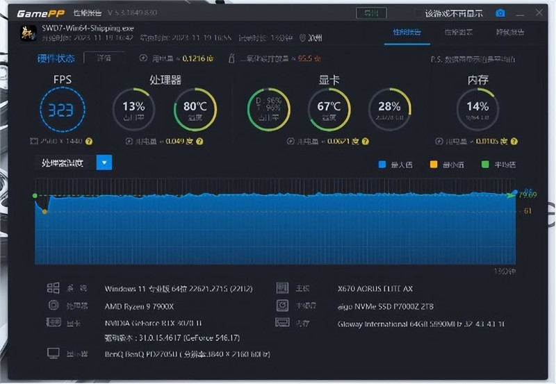 九鯊风冷散热器来了个双黄蛋，实测游戏下的锐龙9 7900X温度