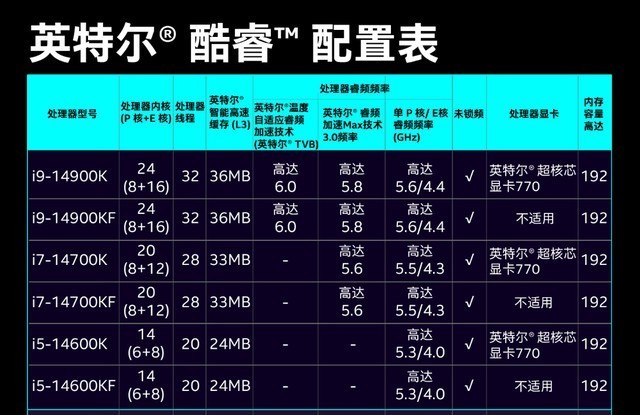 新王登基，热度几何？英特尔酷睿i9 14900K测评