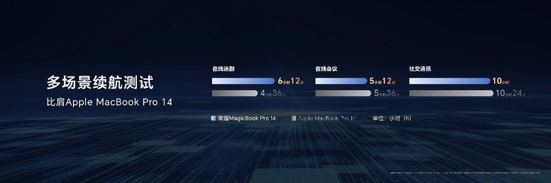 续航狂飙，性能炸裂！荣耀MagicBook Pro 14国补价4799元起