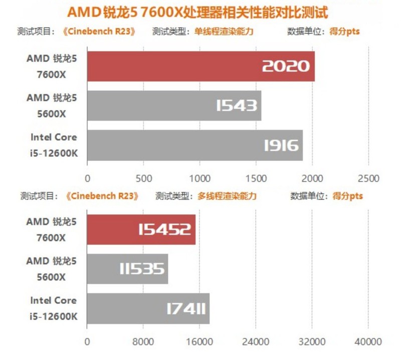 AMD YES续写！锐龙7000一个月跌出新气象，intel：这让我有点尬