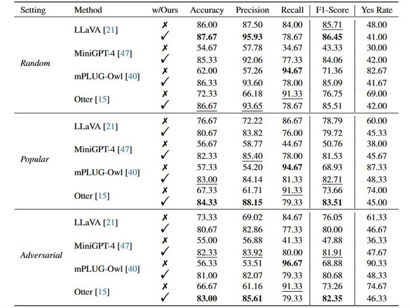 “啄木鸟”免重训方法：多模态LLM幻觉问题降低30%