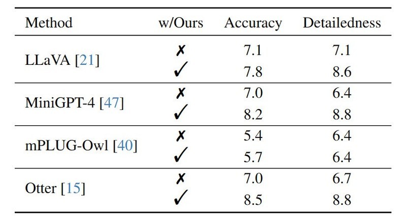 “啄木鸟”免重训方法：多模态LLM幻觉问题降低30%
