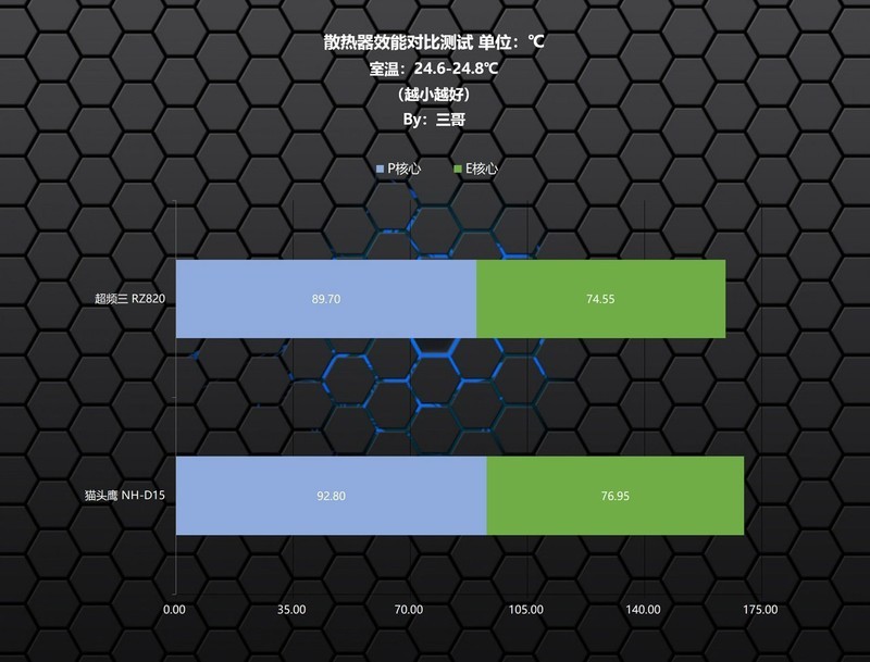 顶级风冷王的威力，超频三 RZ820散热器体验分享