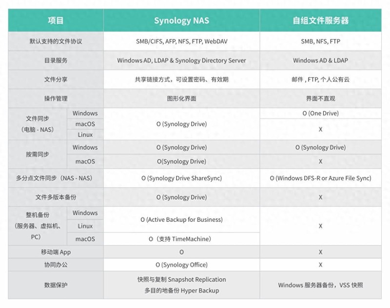 术业有专攻！从存储备份到数据安全，企业NAS还是群晖靠谱