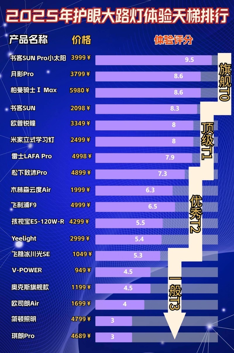 护眼大路灯推荐品牌有哪些?五款公认专业又好用的护眼大路灯推荐