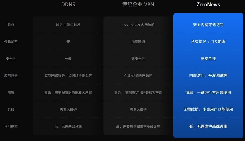 内网穿透目前最好的解决方案？ZeroNews凭什么！