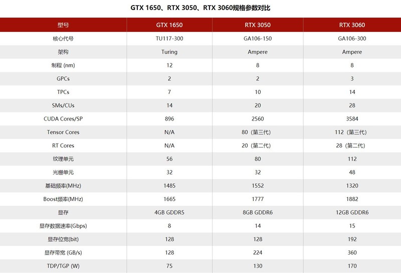 跌出新纪元！3050魔龙已破2K！网游就靠它了