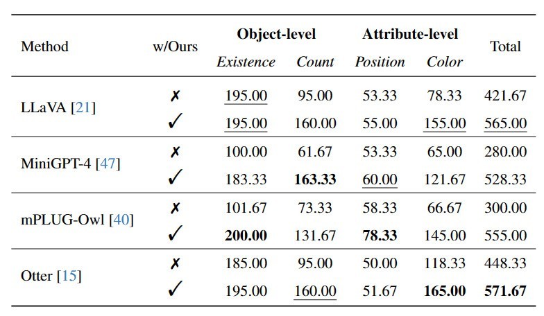 “啄木鸟”免重训方法：多模态LLM幻觉问题降低30%