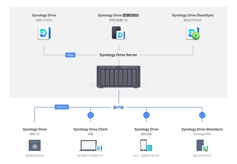 术业有专攻！从存储备份到数据安全，企业NAS还是群晖靠谱