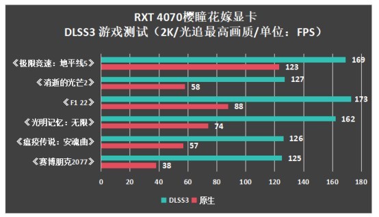 抓住双十一入手性能利器！盈通 RTX 4070花嫁显卡测评