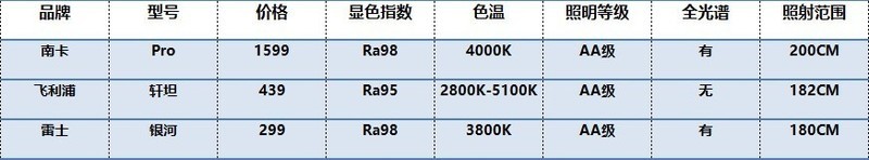 飞利浦的护眼台灯真的好吗？南 卡/飞利浦/雷士对比测评