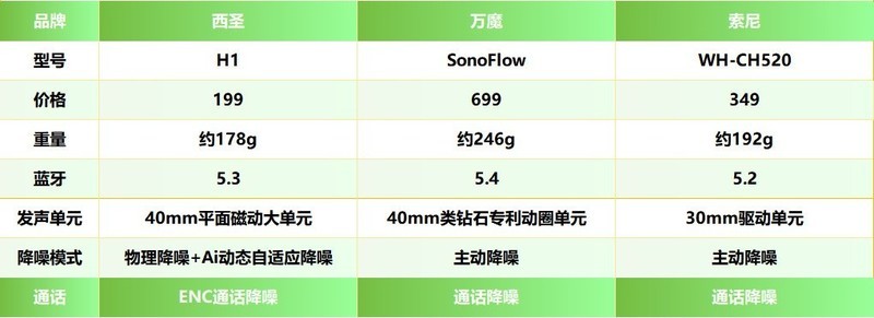 万魔头戴式耳机好用吗？万魔、西圣、索尼头戴式耳机决赛圈测评