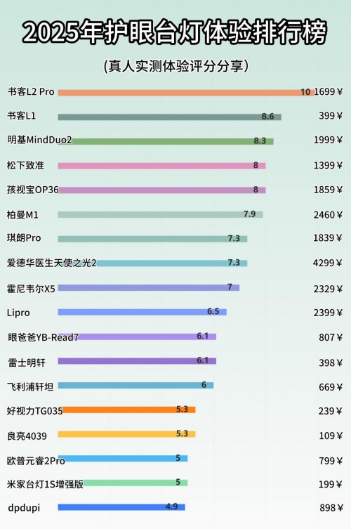 学生护眼灯哪个牌子最好？2025护眼台灯品牌排行前十名推荐