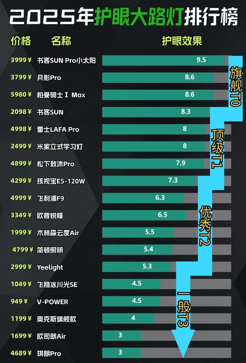 护眼落地灯哪款好一点？盘点2025最新落地护眼灯品牌排行前十名
