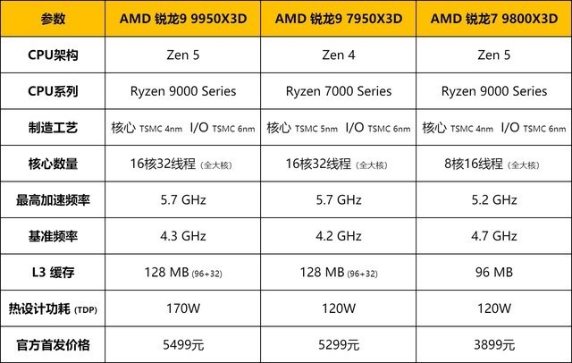 游戏生产力我全都要，AMD R9 9950X3D对比测试，哪些用户推荐购买