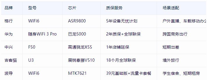 随身WiFi芯片天梯图：高通X62与山赛芯片性能对比，百元内别踩雷！随身WiFi品牌哪个好