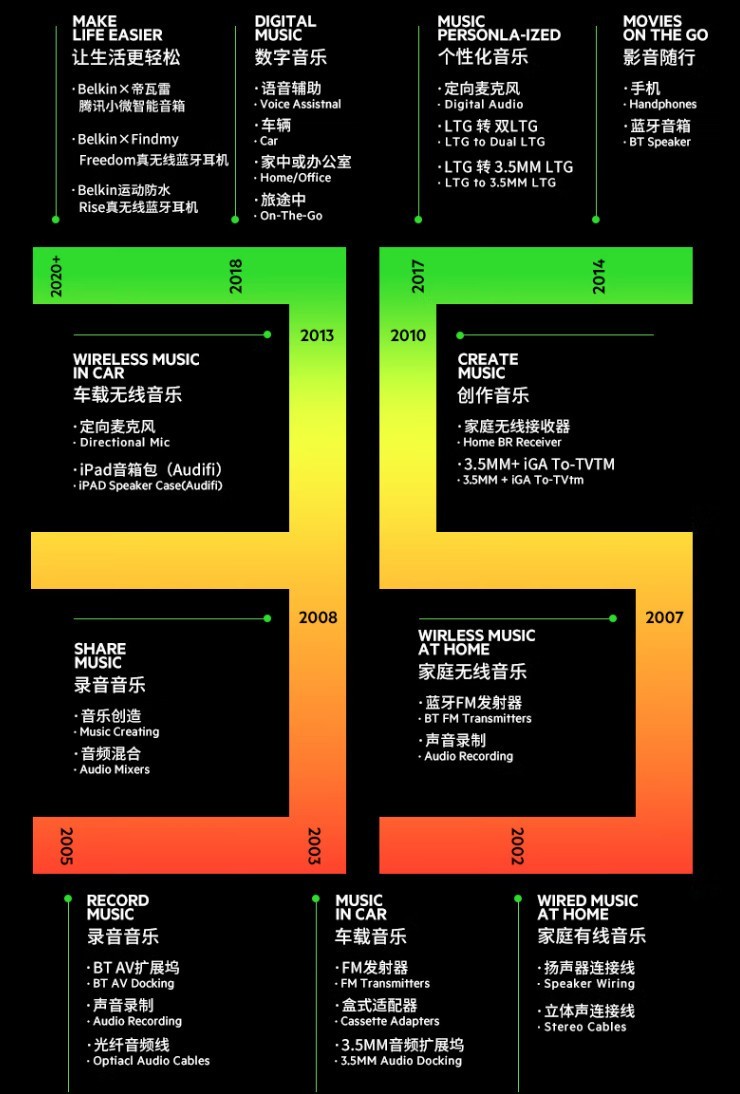 多设备无缝切换，贝尔金先锋降噪耳机体验