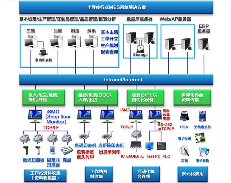 半导体制造行业MES系统解决方案