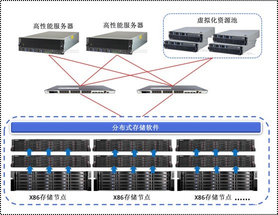结合CNware WinStore，分布式存储如何助力企业降低运维管理成本