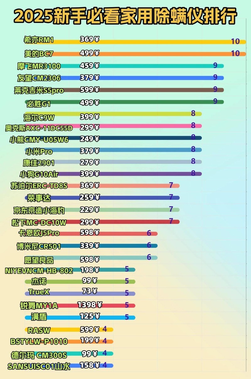 618 最建议入手哪款除螨仪？2025年五大高性价比机型强推！