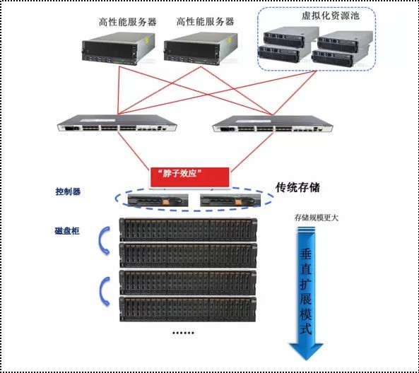 结合CNware WinStore，分布式存储如何助力企业降低运维管理成本