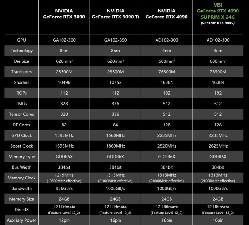 台积电操刀，世界第一款4nm GPU来了！RTX4090超龙打出超炫组合拳