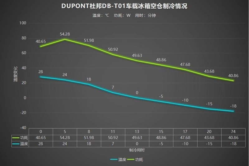 快速制冷、车家两用、一提就走，DUPONT杜邦DB-T01车载冰箱开箱