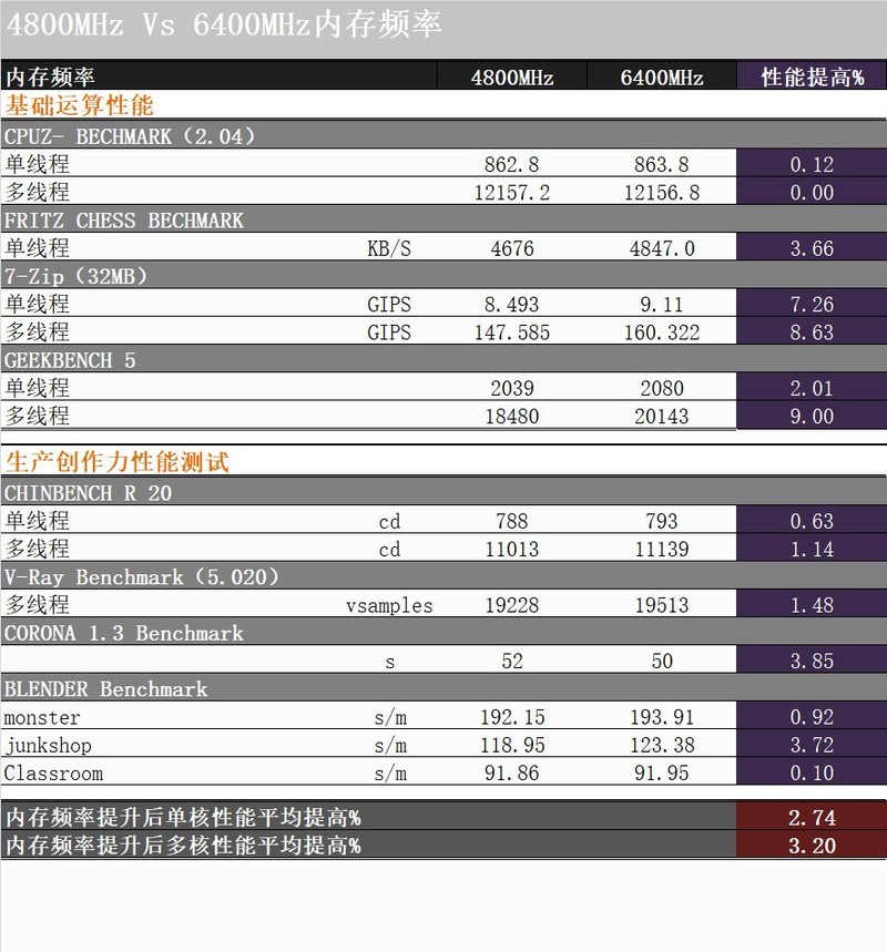 攒台白色的主机，B760平台也能玩爽内存超频，DDR5时代终于来了