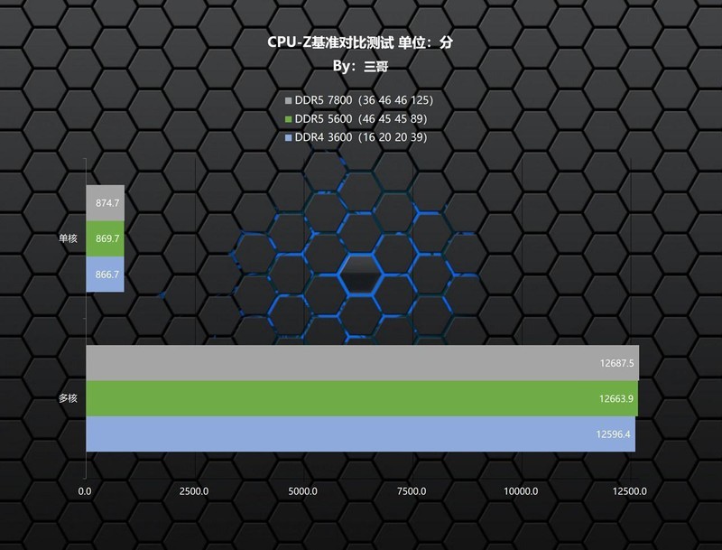 超高频D5内存的实力？宏碁掠夺者Hermes DDR5 7800 RGB实测体验