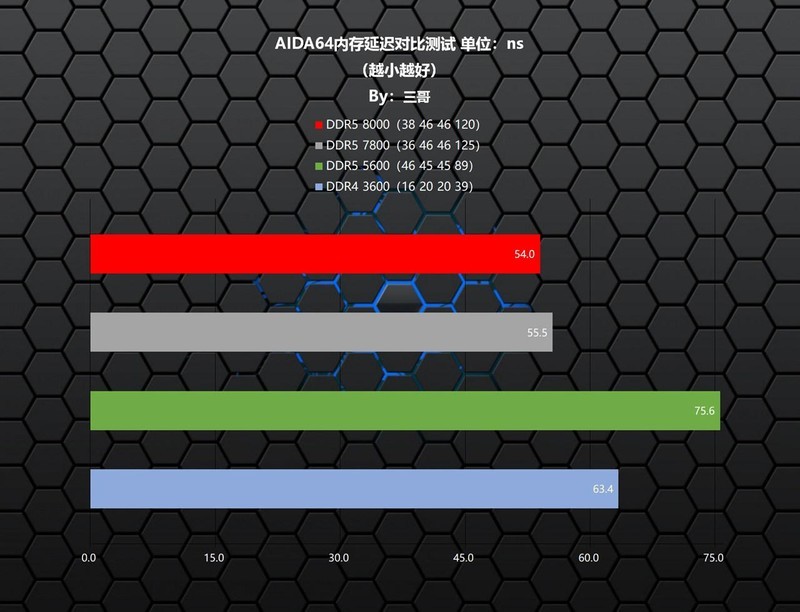超高频D5内存的实力？宏碁掠夺者Hermes DDR5 7800 RGB实测体验