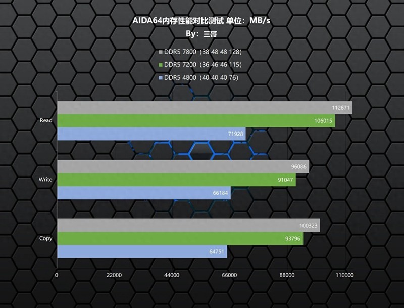 24G“非标”内存有啥区别？新乐士 狂刃战士RGB DDR5 7200实测告诉你