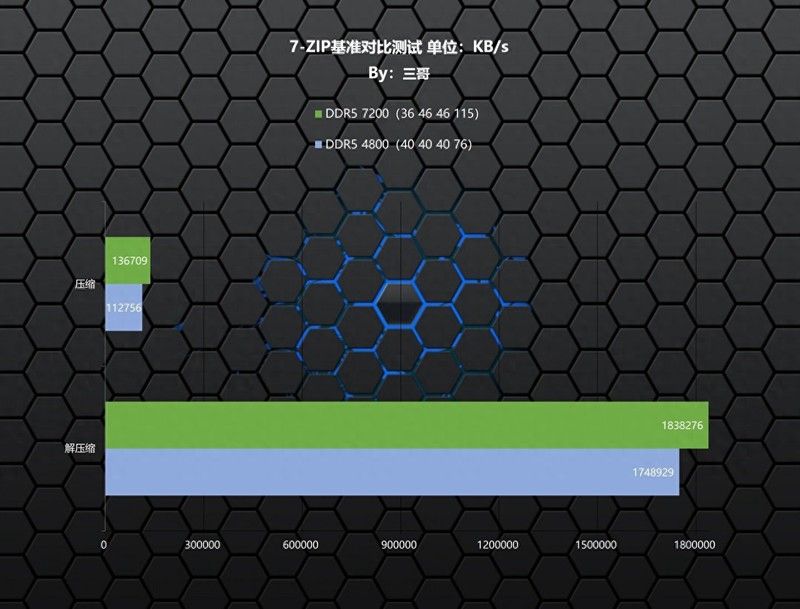 24G“非标”内存有啥区别？新乐士 狂刃战士RGB DDR5 7200实测告诉你