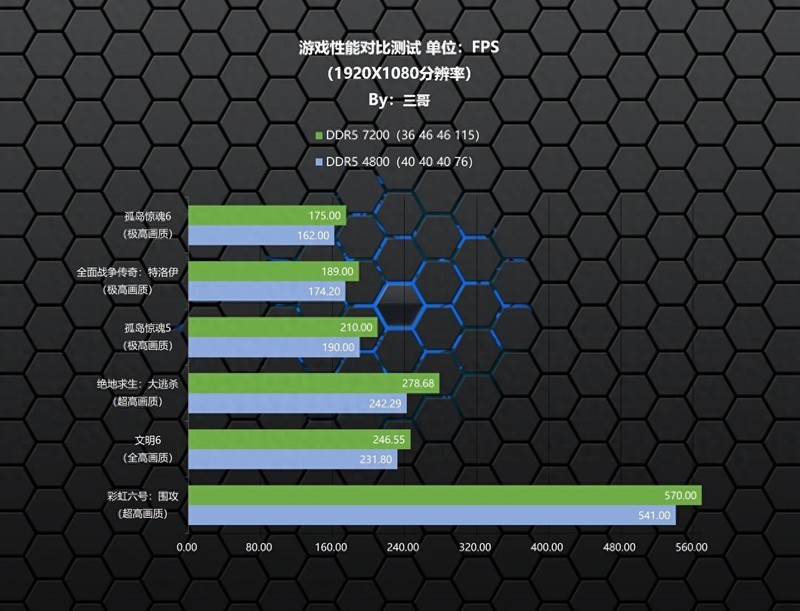 24G“非标”内存有啥区别？新乐士 狂刃战士RGB DDR5 7200实测告诉你
