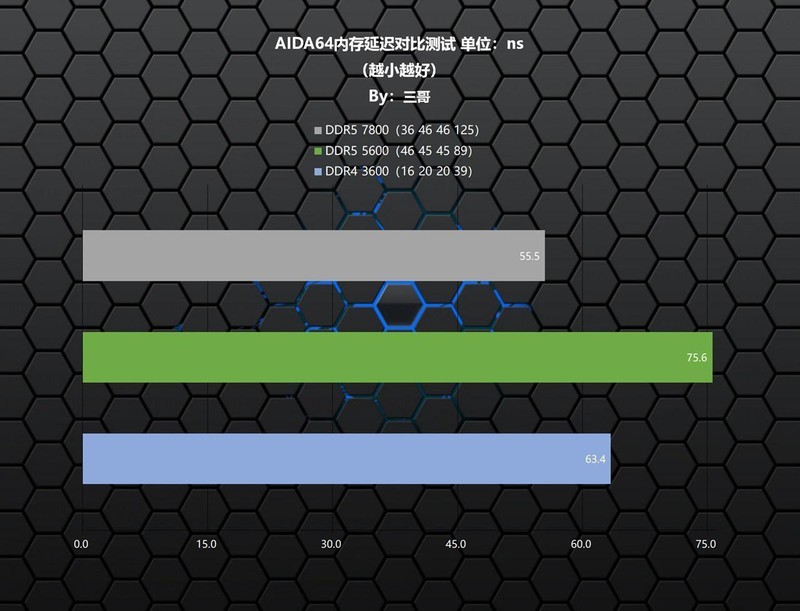 超高频D5内存的实力？宏碁掠夺者Hermes DDR5 7800 RGB实测体验