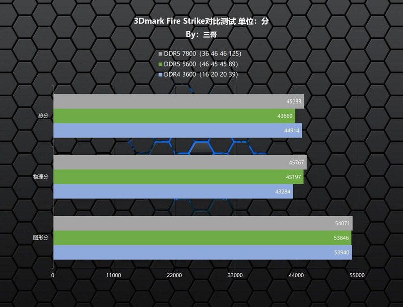 超高频D5内存的实力？宏碁掠夺者Hermes DDR5 7800 RGB实测体验
