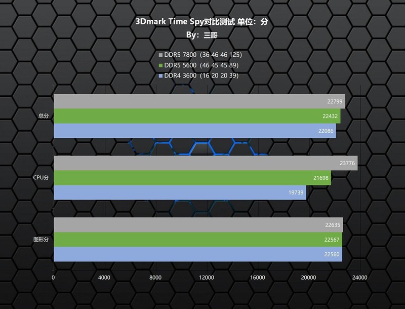 超高频D5内存的实力？宏碁掠夺者Hermes DDR5 7800 RGB实测体验