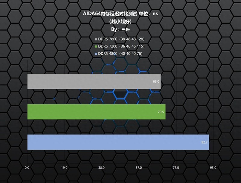 24G“非标”内存有啥区别？新乐士 狂刃战士RGB DDR5 7200实测告诉你